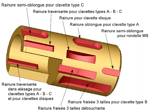 Clavette et rainure  Sciences Industrielles